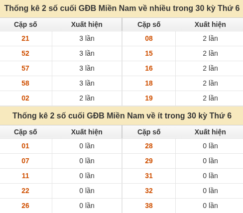 Thống kê giải đặc biệt XSMN về nhiều nhất và ít nhất ngày 30/10/2026