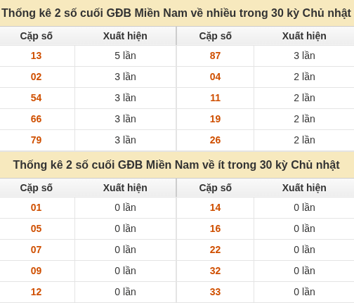 Thống kê giải đặc biệt XSMN về nhiều nhất và ít nhất ngày 04/10/2026
