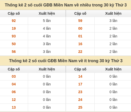 Thống kê giải đặc biệt miền Nam về nhiều nhất và ít nhất ngày 06/10/2026