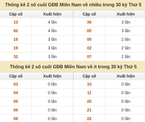 Thống kê giải đặc biệt XSMN về nhiều nhất và ít nhất ngày 08/10/2026 Thống kê giải đặc biệt XSMN về nhiều nhất và ít nhất ngày 08/10/2026