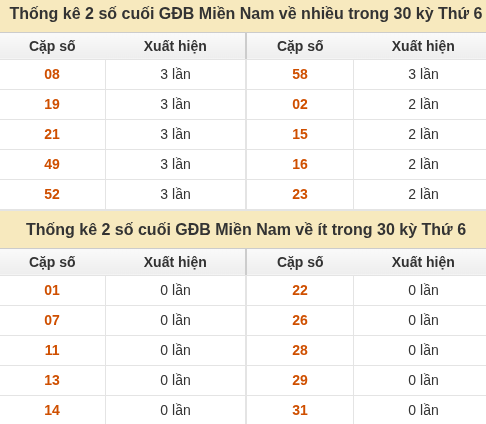 Thống kê giải đặc biệt XSMN về nhiều nhất và ít nhất ngày 09/10/2026 Thống kê giải đặc biệt XSMN về nhiều nhất và ít nhất ngày 09/10/2026