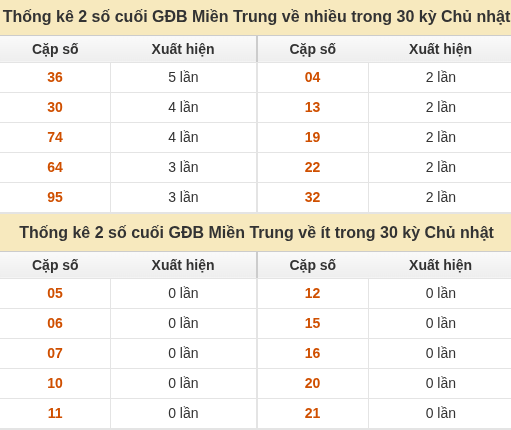 Thống kê giải đặc biệt XSMT về nhiều nhất và ít nhất ngày 01/11/2026