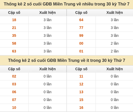 Thống kê giải đặc biệt XSMT về nhiều nhất và ít nhất ngày 10/10/2026