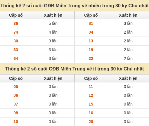 Thống kê giải đặc biệt XSMT về nhiều nhất và ít nhất ngày 11/10/2026