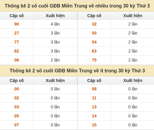 Thống kê giải đặc biệt XSMT về nhiều nhất và ít nhất ngày 13/10/2026