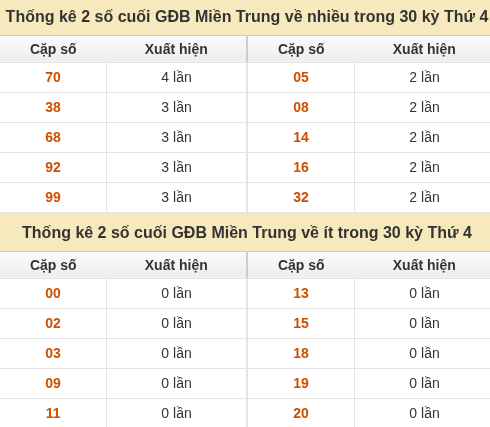 Thống kê giải đặc biệt XSMT về nhiều nhất và ít nhất ngày 14/10/2026