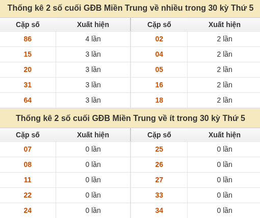 Thống kê giải đặc biệt XSMT về nhiều nhất và ít nhất ngày 15/10/2026