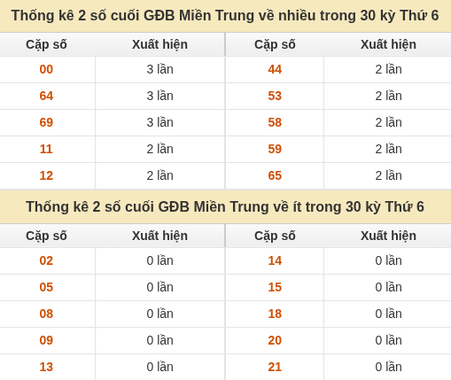Thống kê giải đặc biệt XSMT về nhiều nhất và ít nhất ngày 16/10/2026