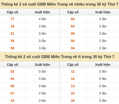 Thống kê giải đặc biệt XSMT về nhiều nhất và ít nhất ngày 17/10/2026