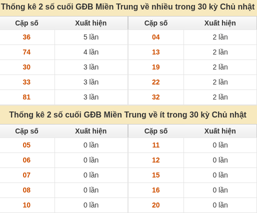 Thống kê giải đặc biệt XSMT về nhiều nhất và ít nhất ngày 18/10/2026