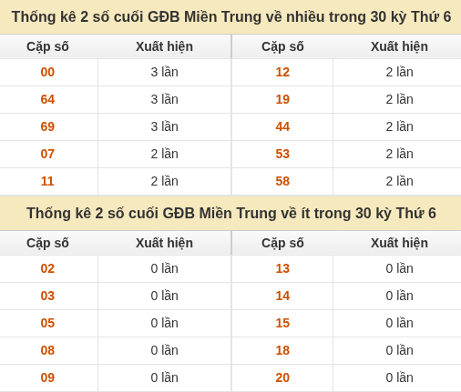 Thống kê giải đặc biệt XSMT về nhiều nhất và ít nhất ngày 02/10/2026