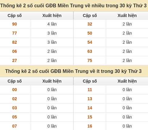 Thống kê giải đặc biệt XSMT về nhiều nhất và ít nhất ngày 20/10/2026