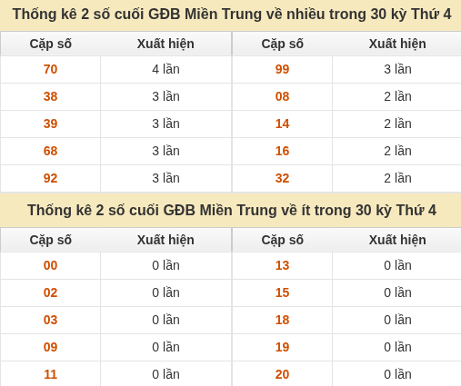 Thống kê giải đặc biệt XSMT về nhiều nhất và ít nhất ngày 21/10/2026