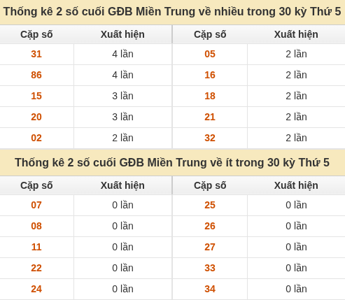Thống kê giải đặc biệt XSMT về nhiều nhất và ít nhất ngày 22/10/2026