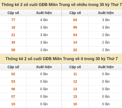 Thống kê giải đặc biệt XSMT về nhiều nhất và ít nhất ngày 24/10/2026