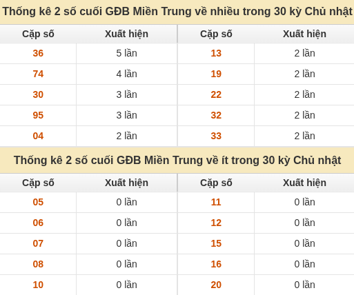 Thống kê giải đặc biệt XSMT về nhiều nhất và ít nhất ngày 25/10/2026 Thống kê giải đặc biệt XSMT về nhiều nhất và ít nhất ngày 25/10/2026