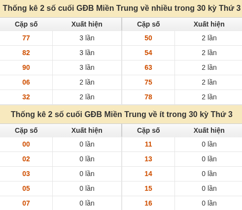 Thống kê giải đặc biệt XSMT về nhiều nhất và ít nhất ngày 27/10/2026