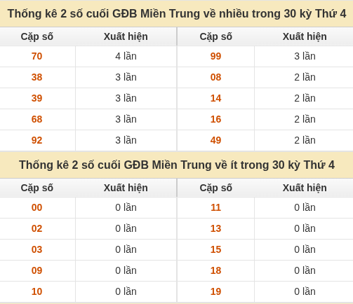 Thống kê giải đặc biệt XSMT về nhiều nhất và ít nhất ngày 28/10/2026