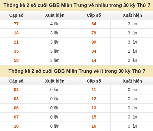 Thống kê giải đặc biệt XSMT về nhiều nhất và ít nhất ngày 31/10/2026