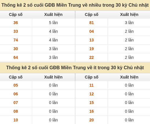 Thống kê giải đặc biệt XSMT về nhiều nhất và ít nhất ngày 04/10/2026 Thống kê giải đặc biệt XSMT về nhiều nhất và ít nhất ngày 04/10/2026