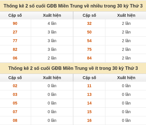 Thống kê giải đặc biệt XSMT về nhiều nhất và ít nhất ngày 06/10/2026