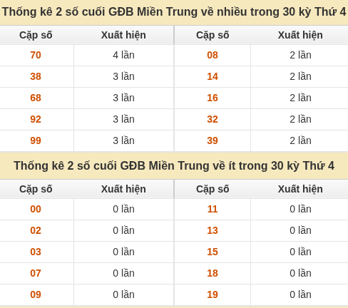 Thống kê giải đặc biệt XSMT về nhiều nhất và ít nhất ngày 07/10/2026