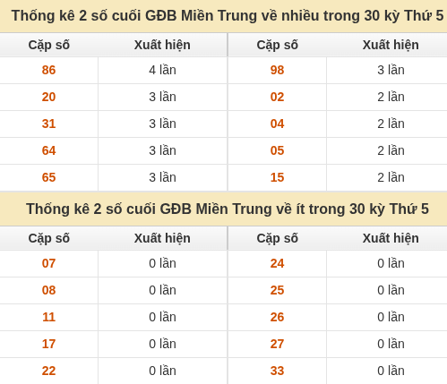 Thống kê giải đặc biệt XSMT về nhiều nhất và ít nhất ngày 08/10/2026