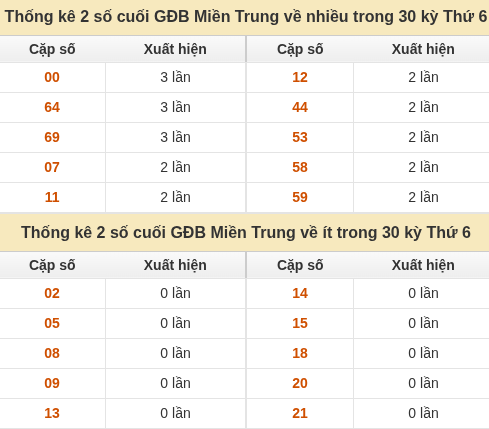 Thống kê giải đặc biệt XSMT về nhiều nhất và ít nhất ngày 09/10/2026
