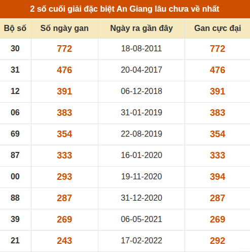 Thống kê giải đặc biệt xổ số An Giang lâu về nhất Thống kê giải đặc biệt xổ số An Giang lâu về nhất