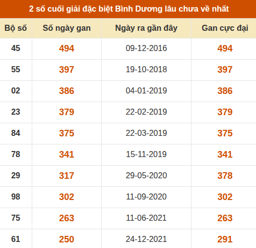 Thống kê giải đặc biệt xổ số Bình Dương lâu về nhất Thống kê giải đặc biệt xổ số Bình Dương lâu về nhất