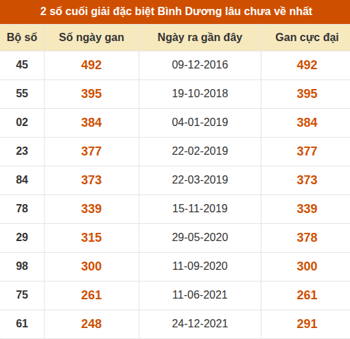 Thống kê giải đặc biệt xổ số Bình Dương lâu về nhất