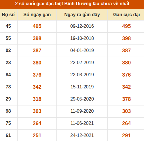 Thống kê giải đặc biệt xổ số Bình Dương lâu về nhất