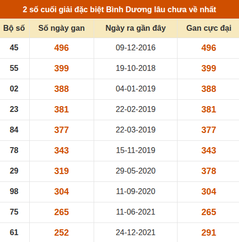 Thống kê giải đặc biệt xổ số Bình Dương lâu về nhất
