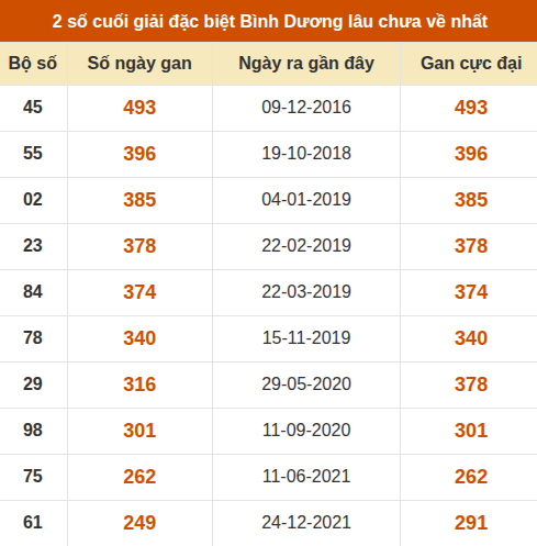 Thống kê giải đặc biệt xổ số Bình Dương lâu về nhất Thống kê giải đặc biệt xổ số Bình Dương lâu về nhất