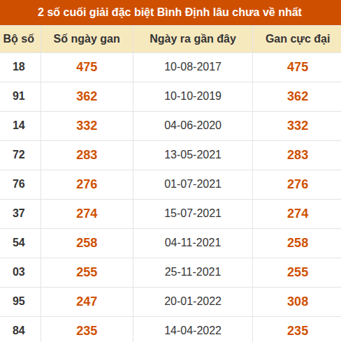 Thống kê giải đặc biệt XSBDI lâu ra nhất