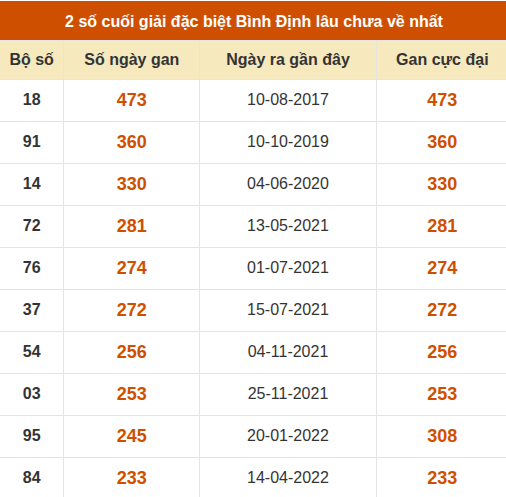 Thống kê giải đặc biệt XSBDI lâu ra nhất