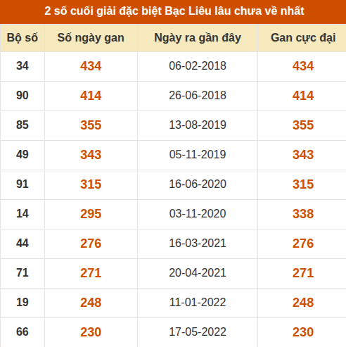 Thống kê giải đặc biệt xổ số Bạc Liêu lâu chưa ra