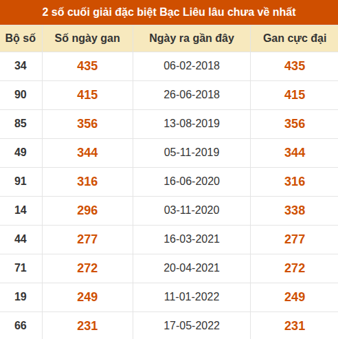 Thống kê giải đặc biệt xổ số Bạc Liêu lâu chưa ra