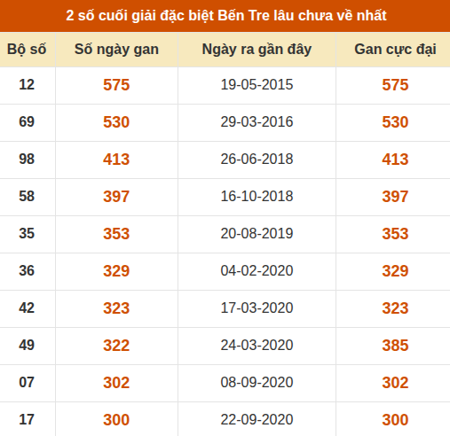 Thống kê giải đặc biệt XSBT lâu chưa xuất hiện nhất