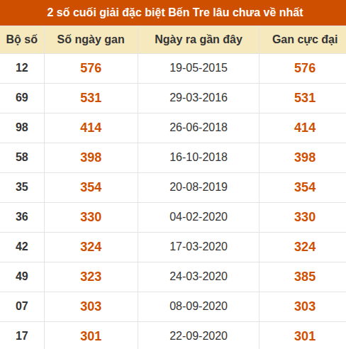 Thống kê giải đặc biệt XSBT lâu chưa xuất hiện nhất