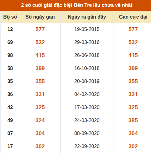 Thống kê giải đặc biệt XSBT lâu chưa xuất hiện nhất