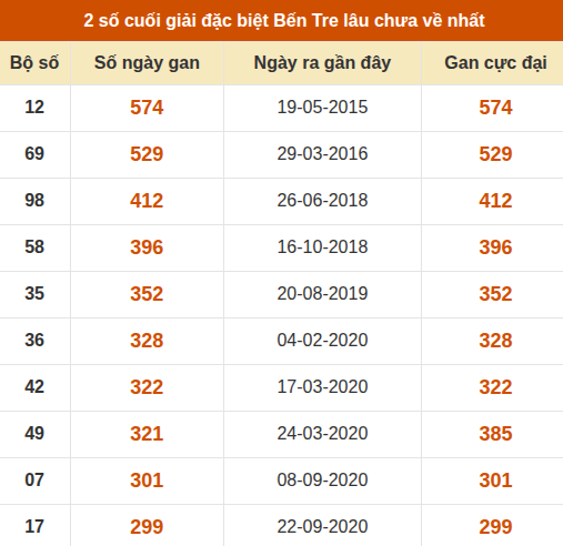 Thống kê giải đặc biệt XSBT lâu chưa xuất hiện nhất