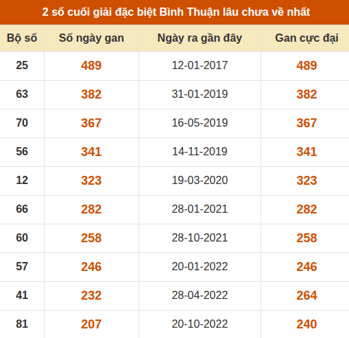 Thống kê giải đặc biệt XSBTH lâu ra nhất