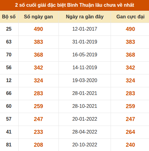 Thống kê giải đặc biệt XSBTH lâu ra nhất Thống kê giải đặc biệt XSBTH lâu ra nhất