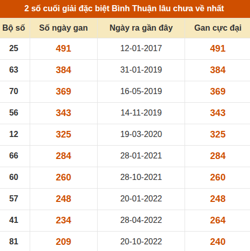 Thống kê giải đặc biệt XSBTH lâu ra nhất Thống kê giải đặc biệt XSBTH lâu ra nhất