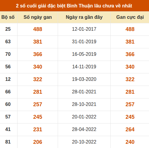 Thống kê giải đặc biệt XSBTH lâu ra nhất Thống kê giải đặc biệt XSBTH lâu ra nhất