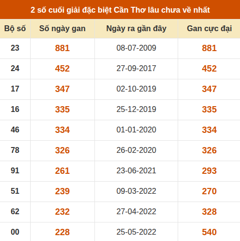 Thống kê giải đặc biệt XSCT lâu chưa về nhất