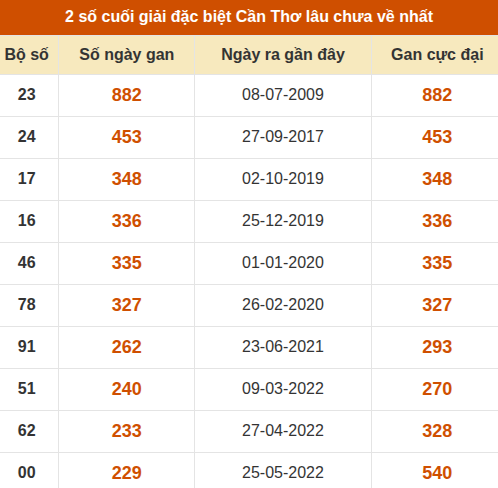 Thống kê giải đặc biệt XSCT lâu chưa về nhất