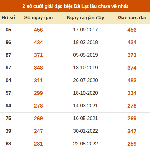 Thống kê giải đặc biệt XSDL lâu ra nhất