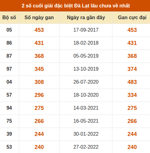 Thống kê giải đặc biệt XSDL lâu ra nhất Thống kê giải đặc biệt XSDL lâu ra nhất